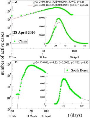 Predicting COVID-19 Peaks Around the World